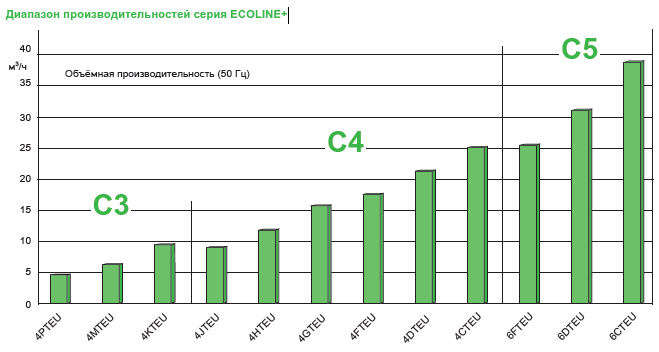 Диапазон производительности ECOLINE серии